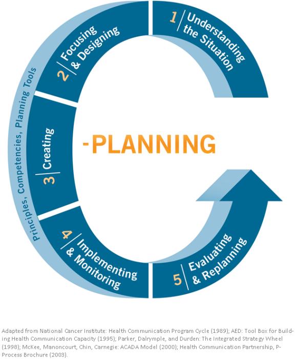 SBCC C-planning graphic